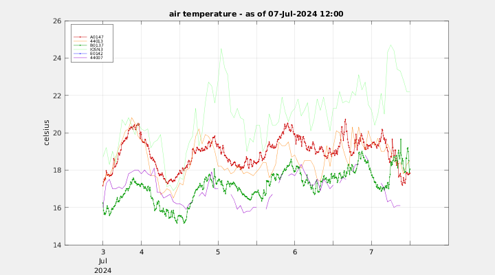 air temperature group plot