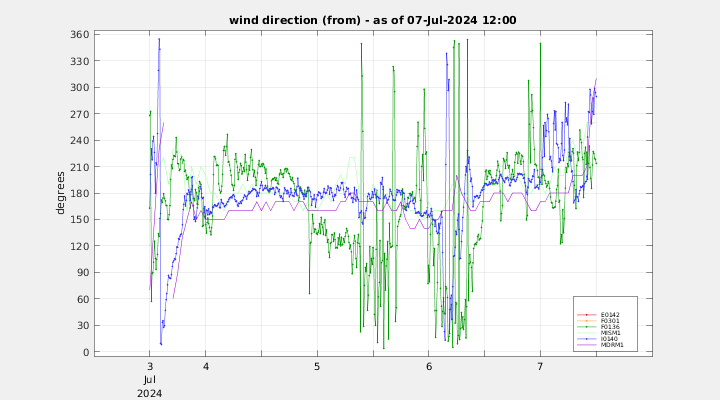 wind direction group plot