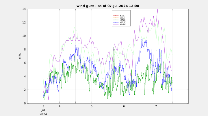 wind gust group plot