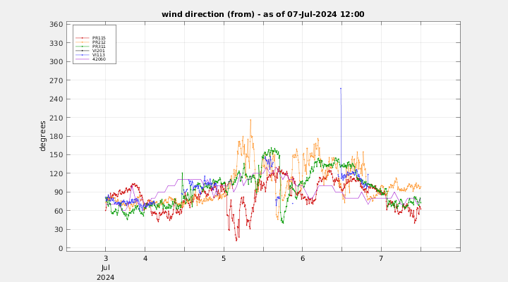 wind direction group plot