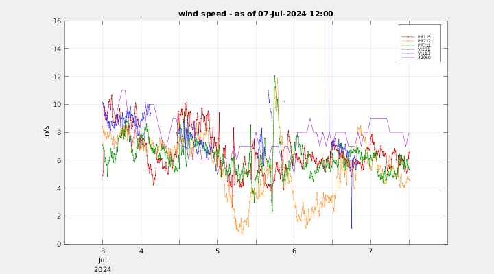 wind speed group plot